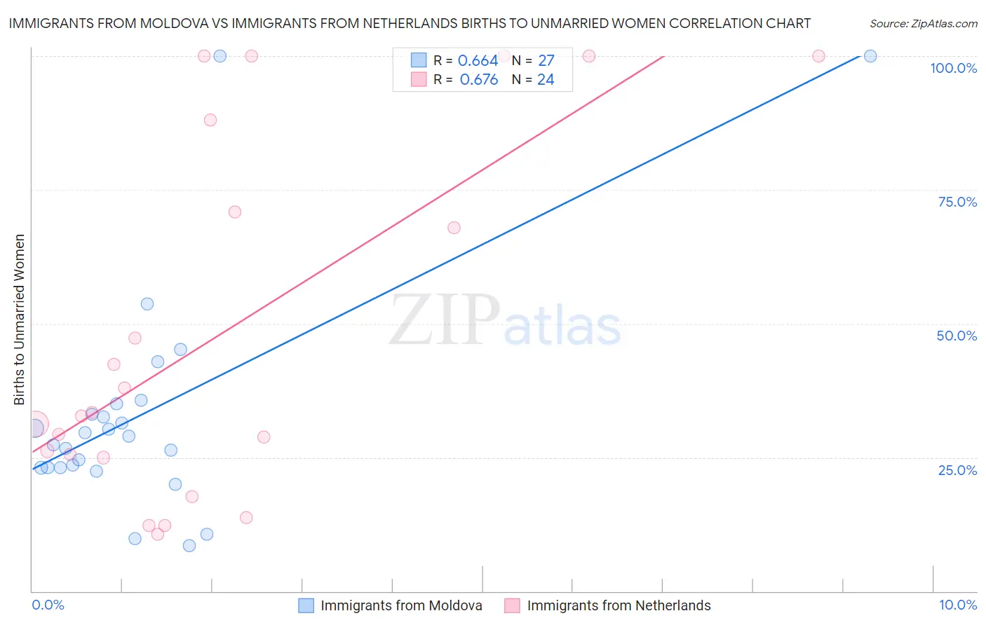 Immigrants from Moldova vs Immigrants from Netherlands Births to Unmarried Women