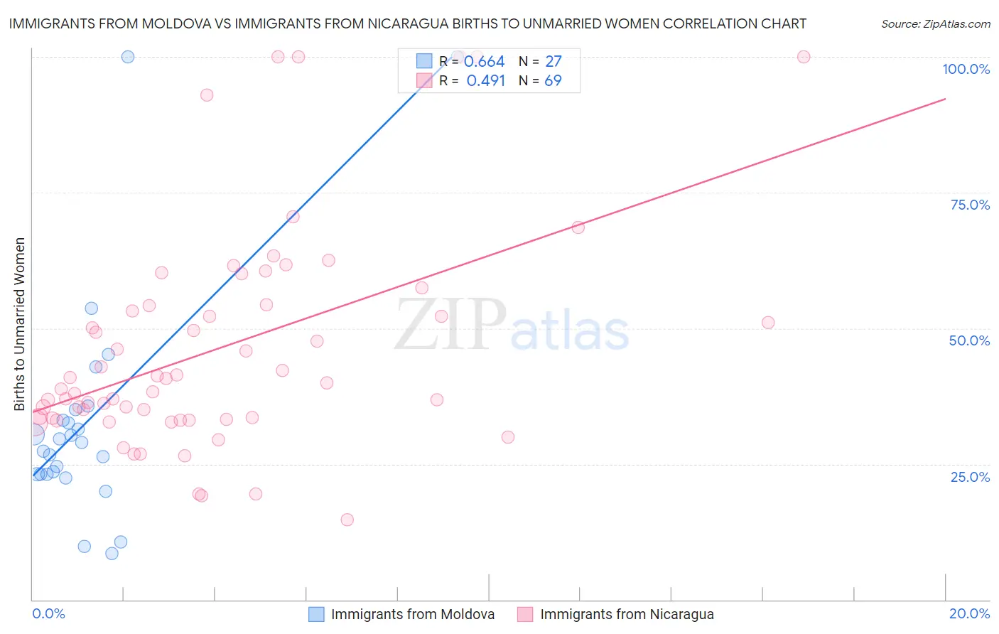 Immigrants from Moldova vs Immigrants from Nicaragua Births to Unmarried Women