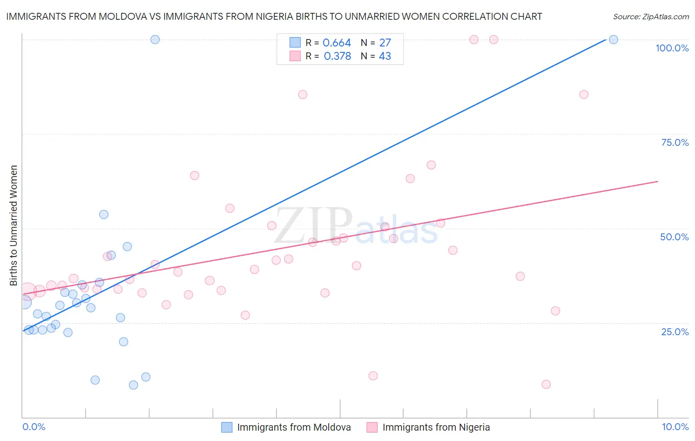 Immigrants from Moldova vs Immigrants from Nigeria Births to Unmarried Women