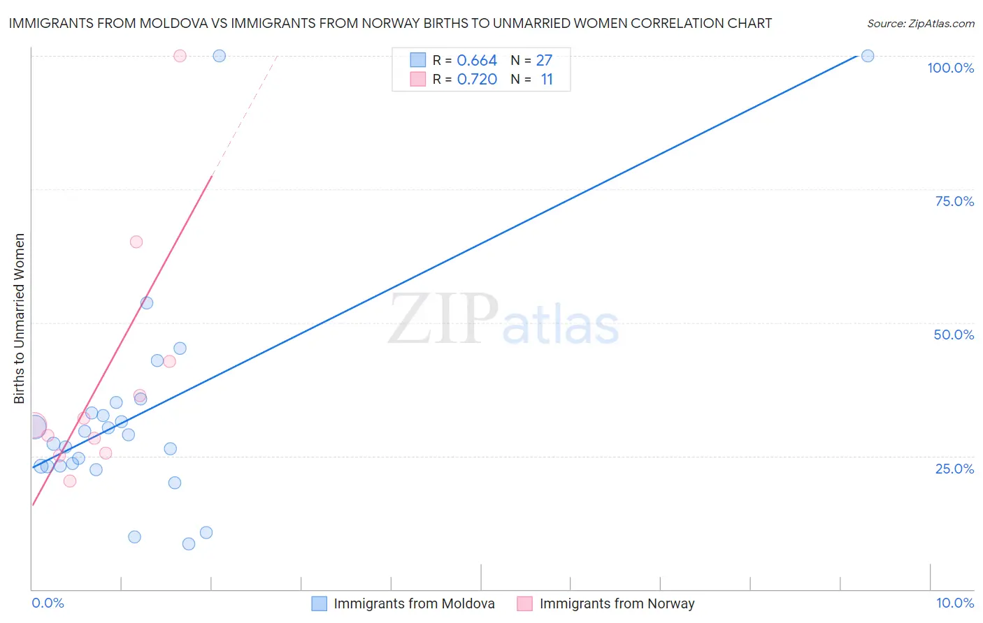 Immigrants from Moldova vs Immigrants from Norway Births to Unmarried Women