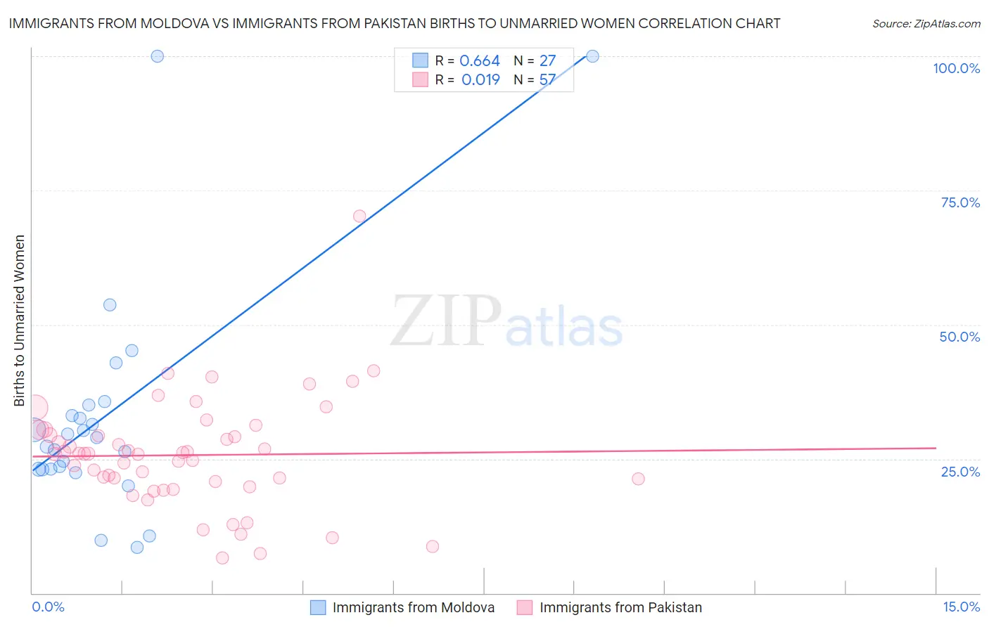 Immigrants from Moldova vs Immigrants from Pakistan Births to Unmarried Women