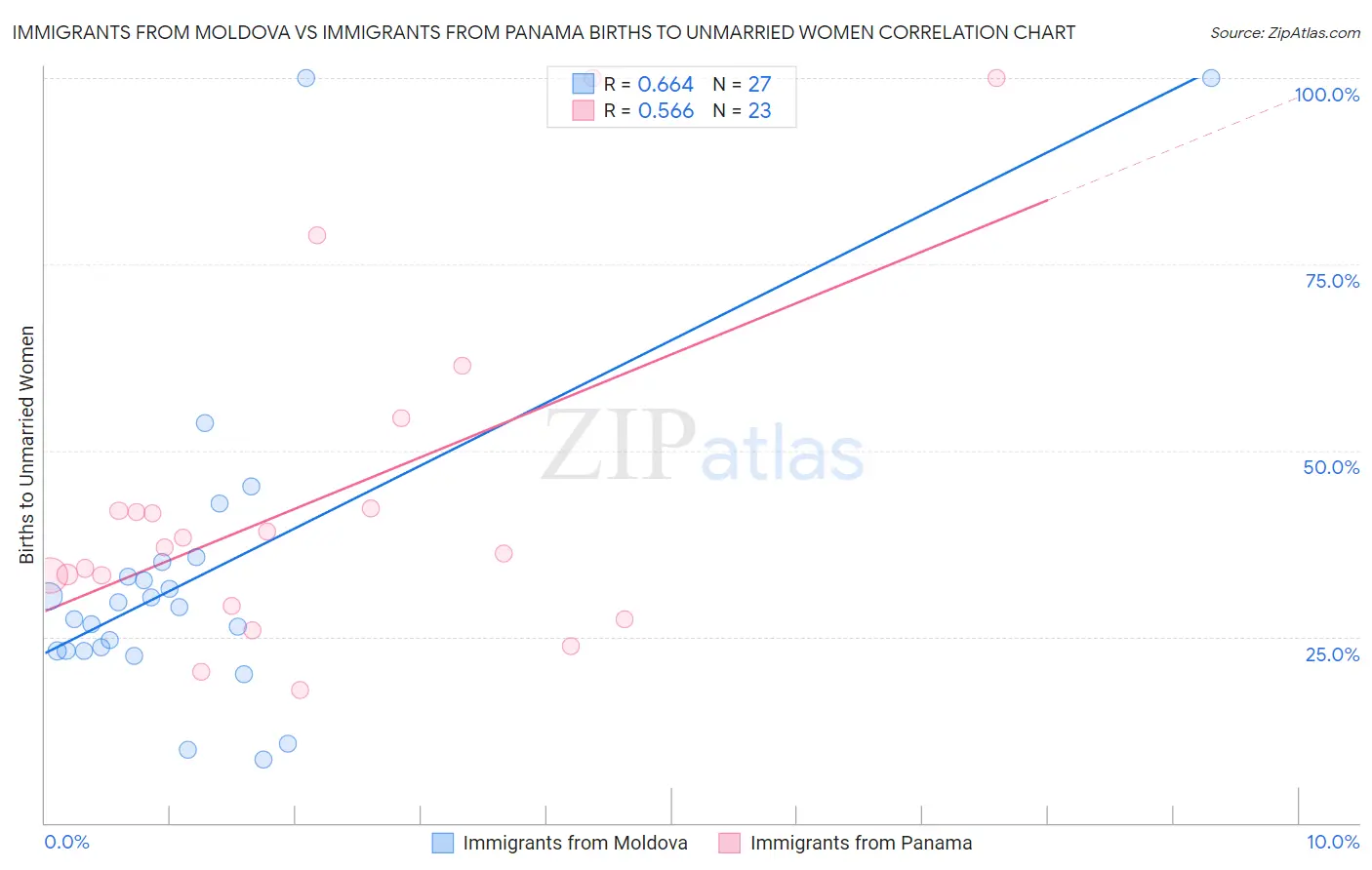Immigrants from Moldova vs Immigrants from Panama Births to Unmarried Women