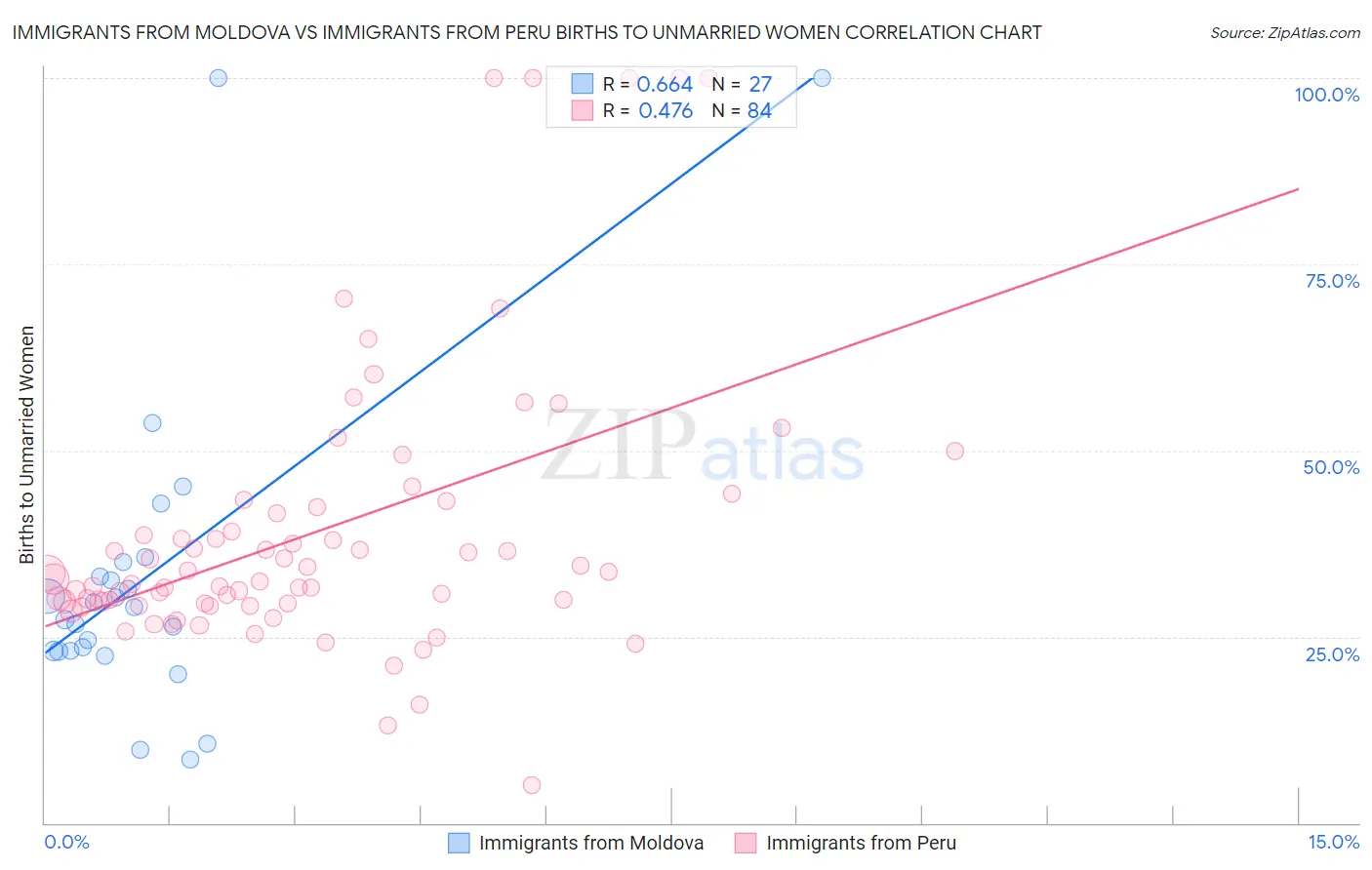 Immigrants from Moldova vs Immigrants from Peru Births to Unmarried Women