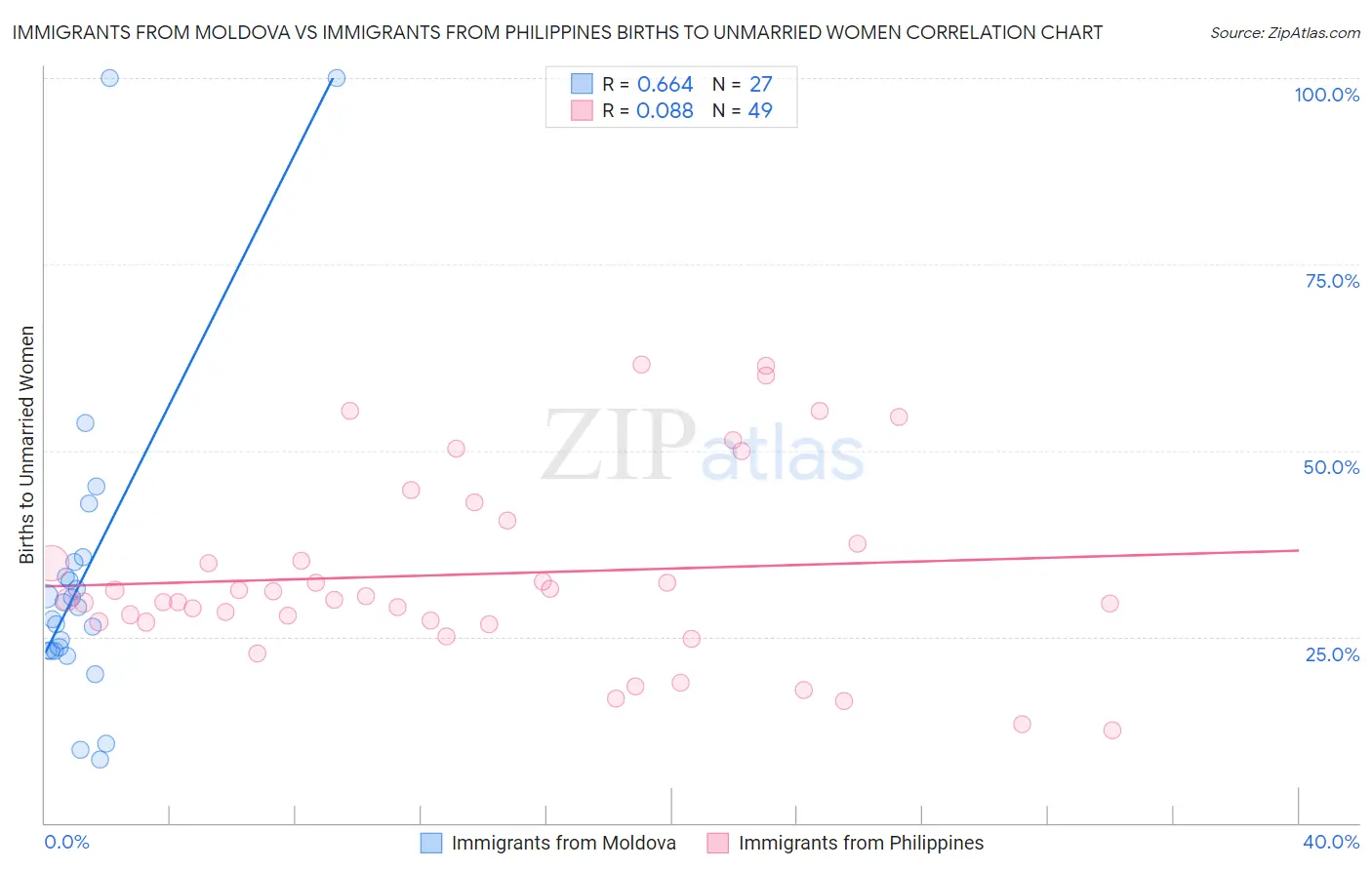 Immigrants from Moldova vs Immigrants from Philippines Births to Unmarried Women