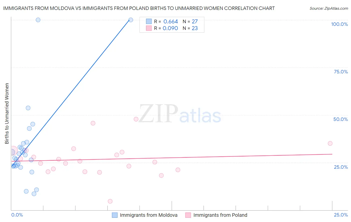 Immigrants from Moldova vs Immigrants from Poland Births to Unmarried Women