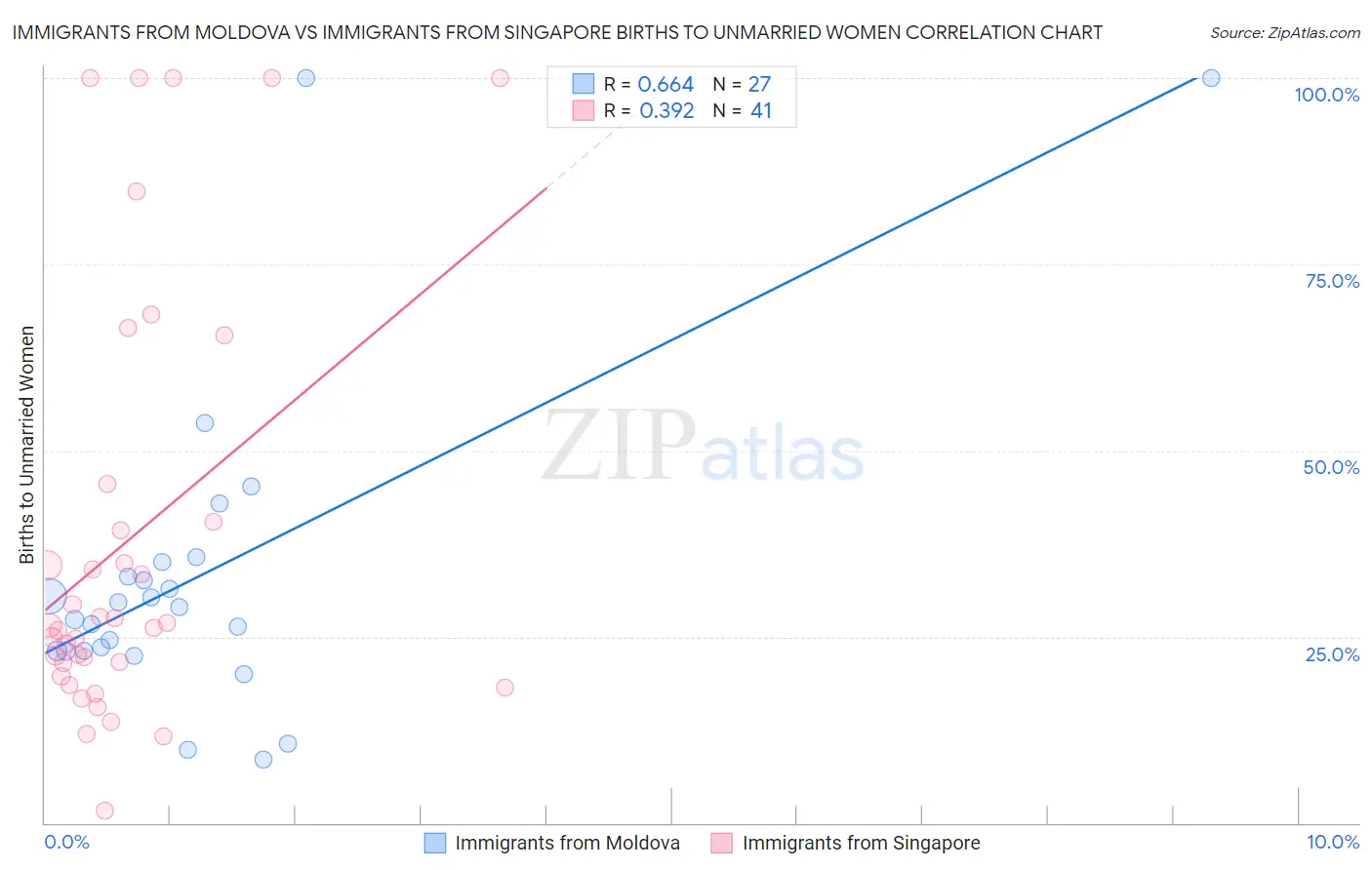 Immigrants from Moldova vs Immigrants from Singapore Births to Unmarried Women