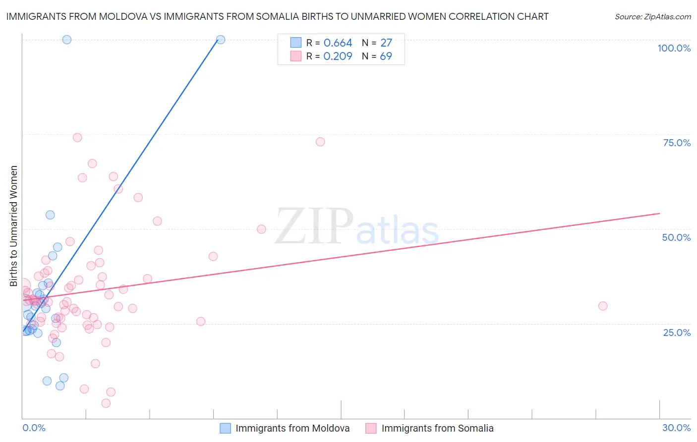 Immigrants from Moldova vs Immigrants from Somalia Births to Unmarried Women