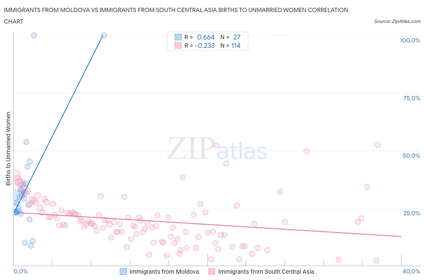 Immigrants from Moldova vs Immigrants from South Central Asia Births to Unmarried Women