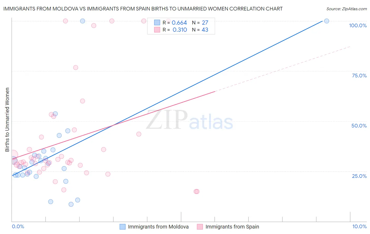 Immigrants from Moldova vs Immigrants from Spain Births to Unmarried Women