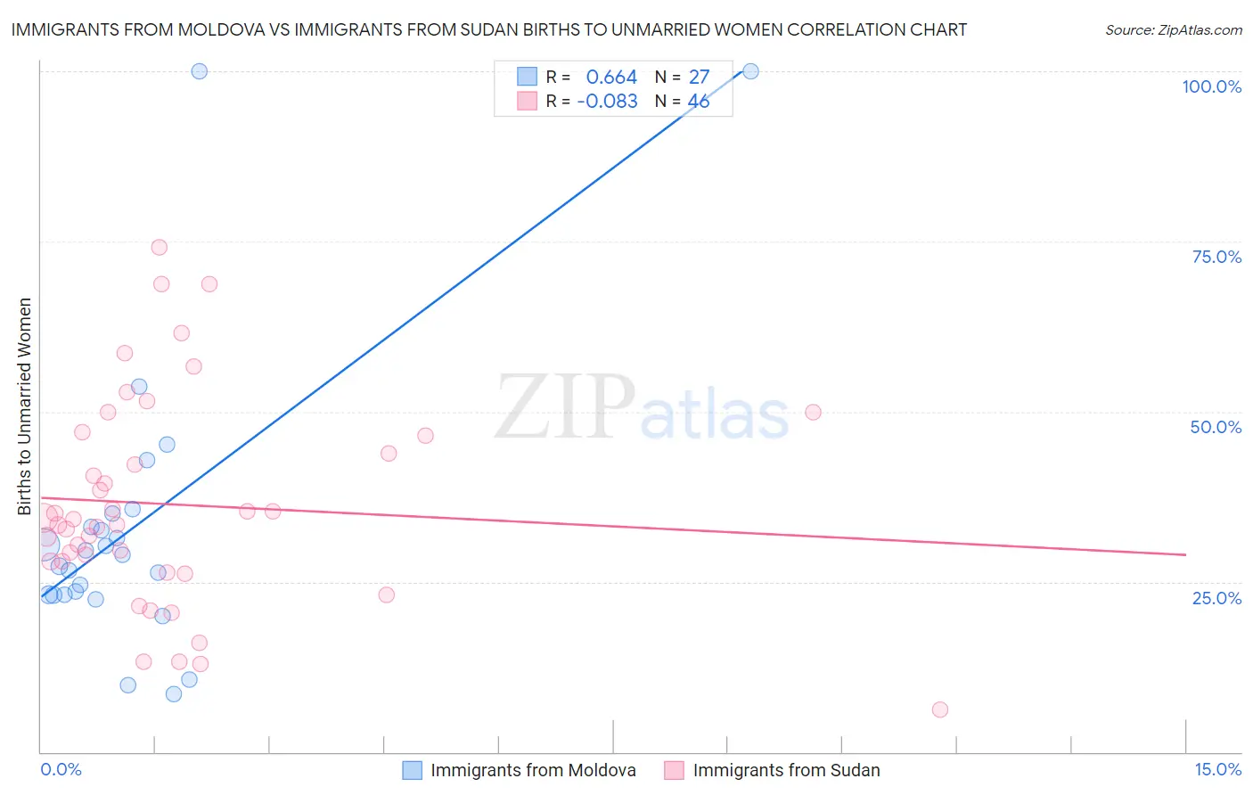 Immigrants from Moldova vs Immigrants from Sudan Births to Unmarried Women