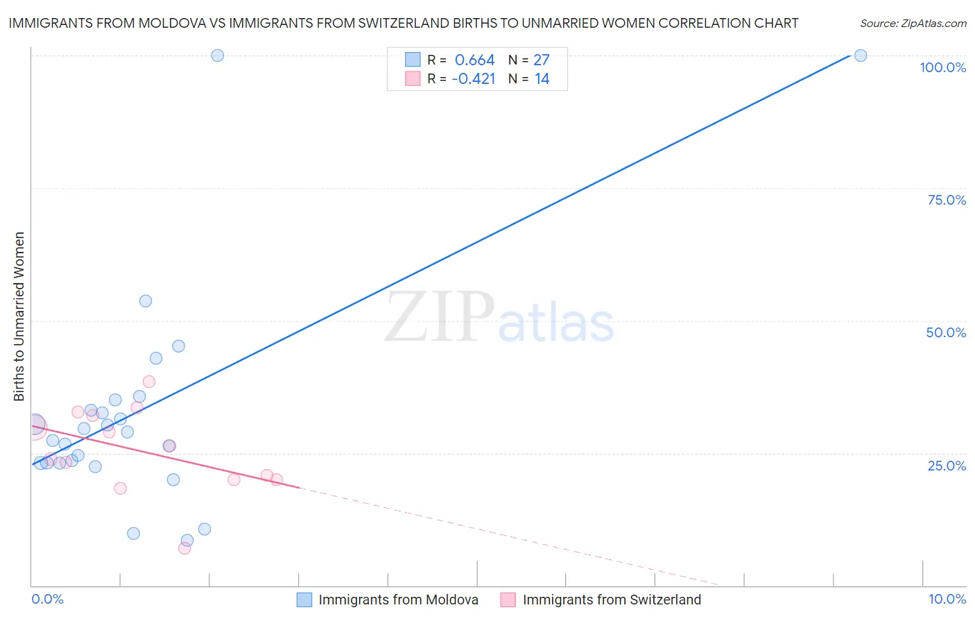 Immigrants from Moldova vs Immigrants from Switzerland Births to Unmarried Women