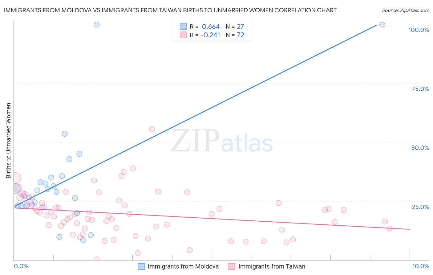 Immigrants from Moldova vs Immigrants from Taiwan Births to Unmarried Women