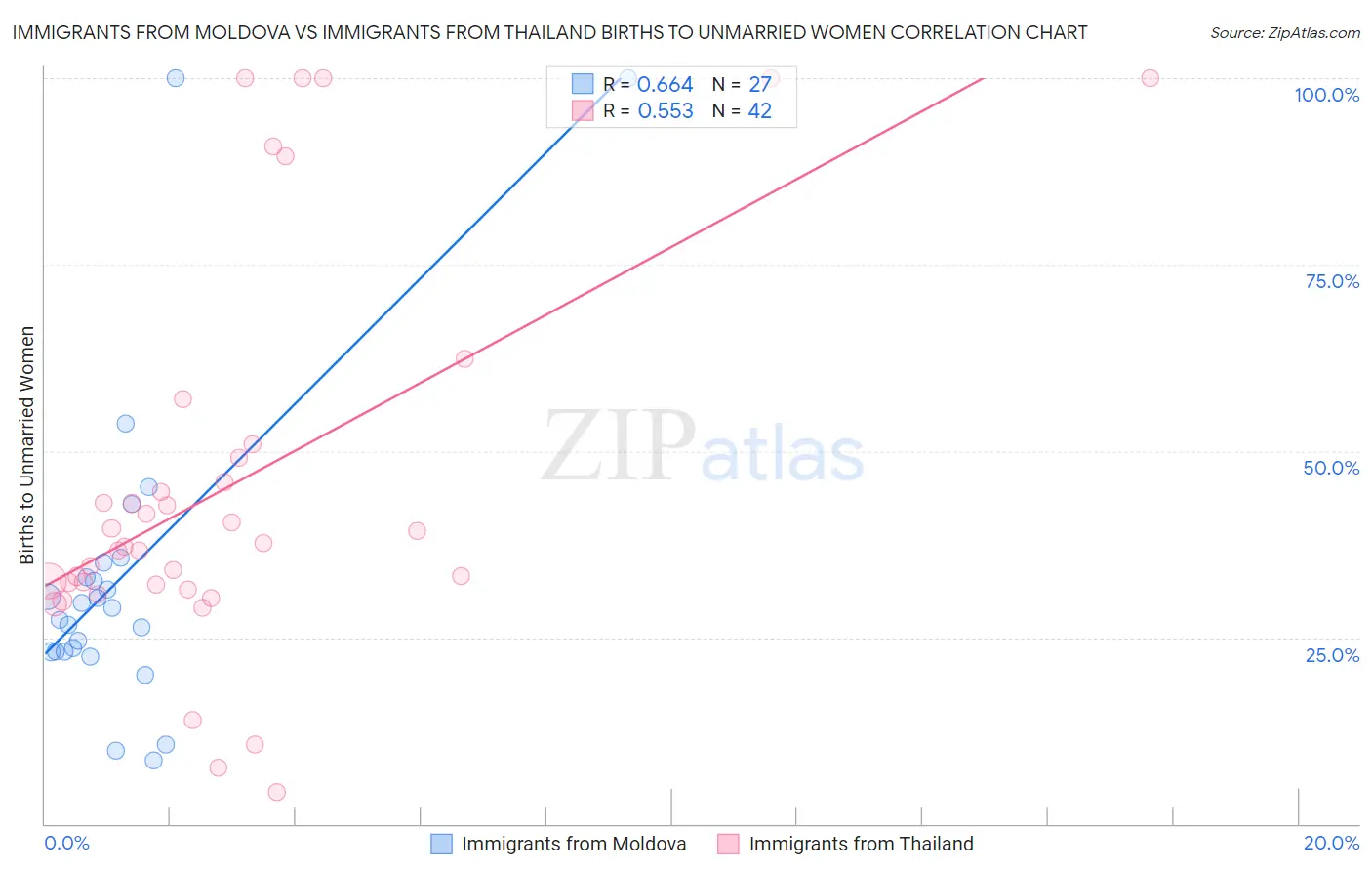 Immigrants from Moldova vs Immigrants from Thailand Births to Unmarried Women