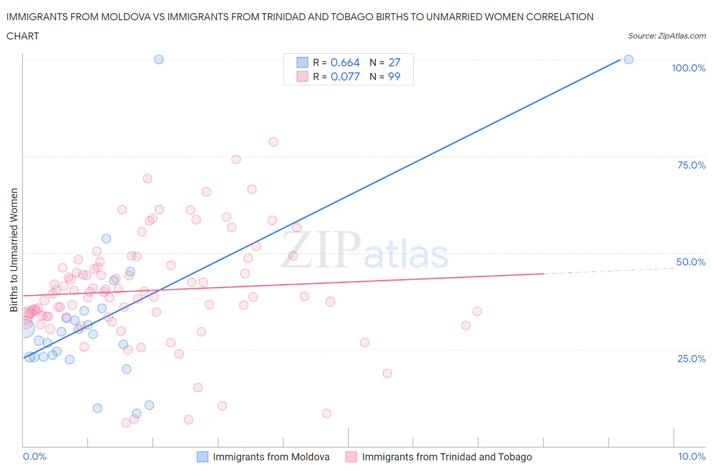Immigrants from Moldova vs Immigrants from Trinidad and Tobago Births to Unmarried Women