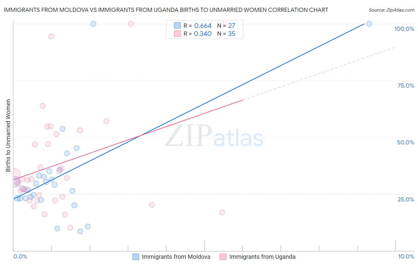 Immigrants from Moldova vs Immigrants from Uganda Births to Unmarried Women