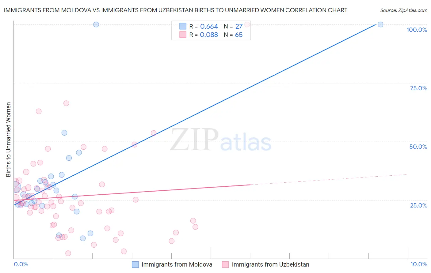 Immigrants from Moldova vs Immigrants from Uzbekistan Births to Unmarried Women