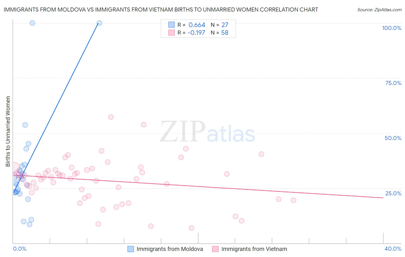 Immigrants from Moldova vs Immigrants from Vietnam Births to Unmarried Women