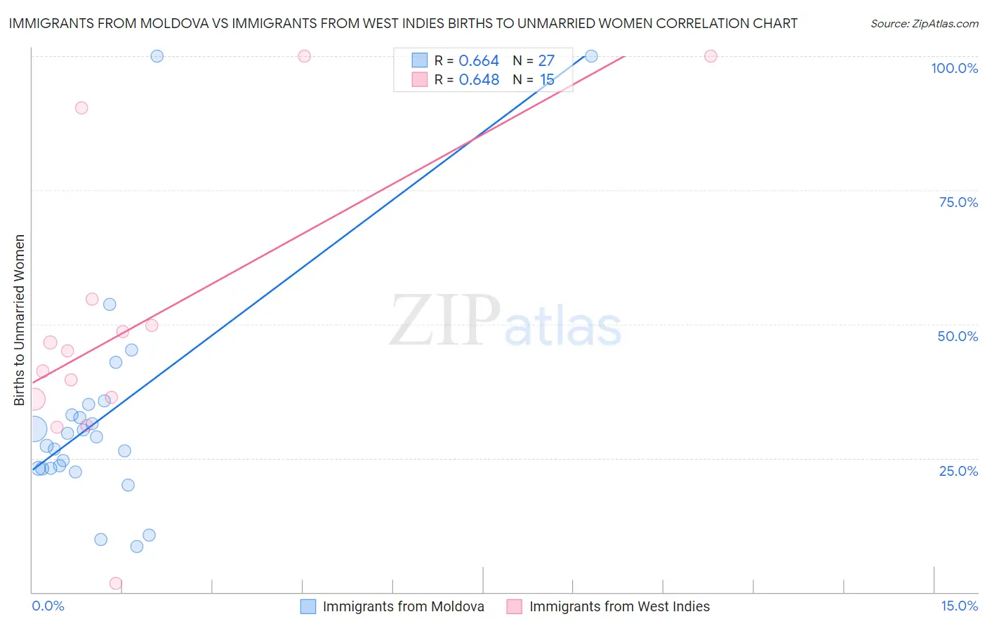 Immigrants from Moldova vs Immigrants from West Indies Births to Unmarried Women