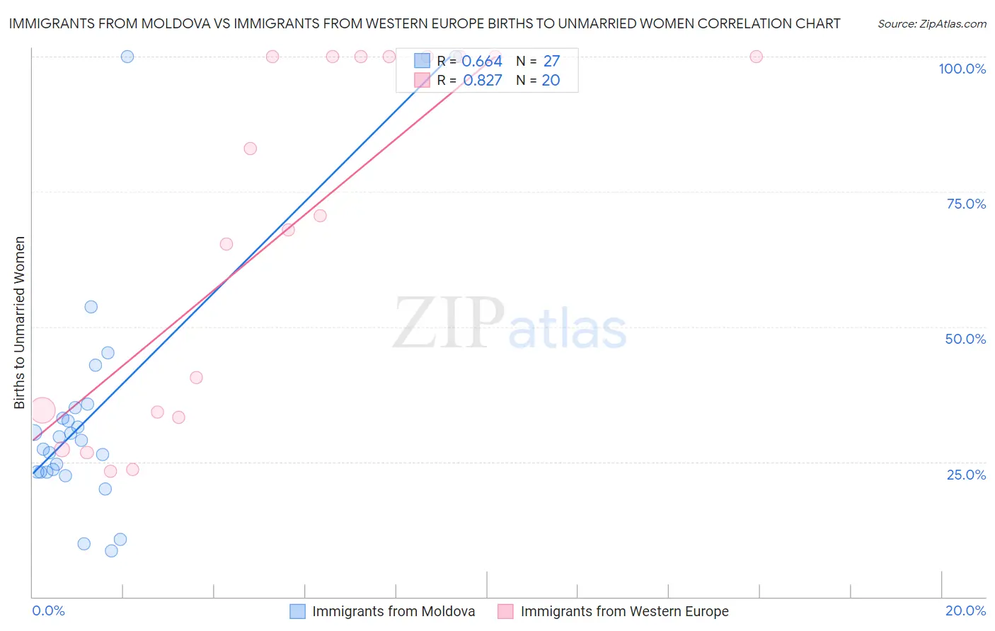 Immigrants from Moldova vs Immigrants from Western Europe Births to Unmarried Women