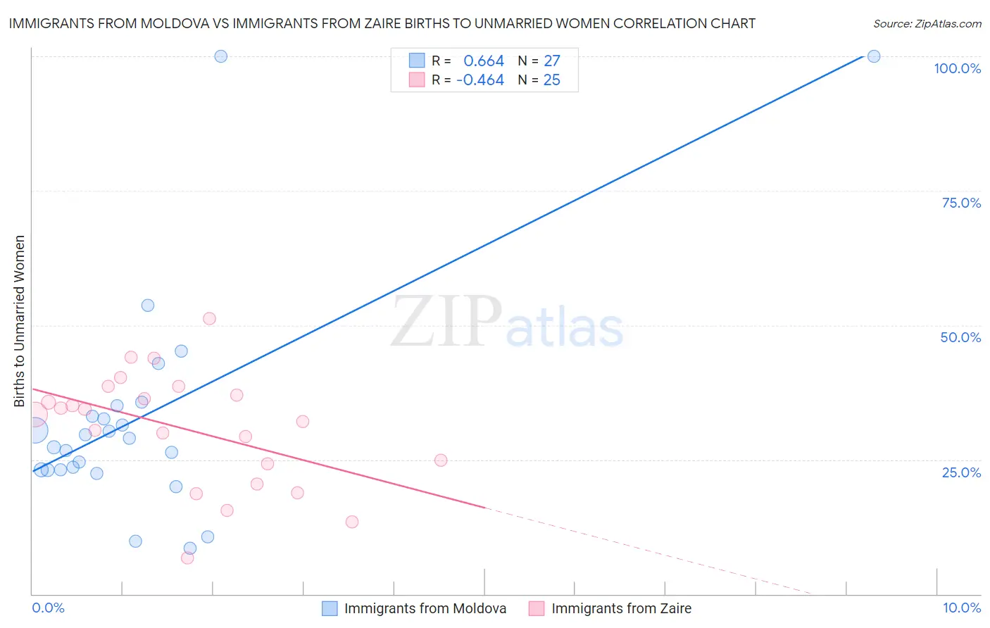Immigrants from Moldova vs Immigrants from Zaire Births to Unmarried Women
