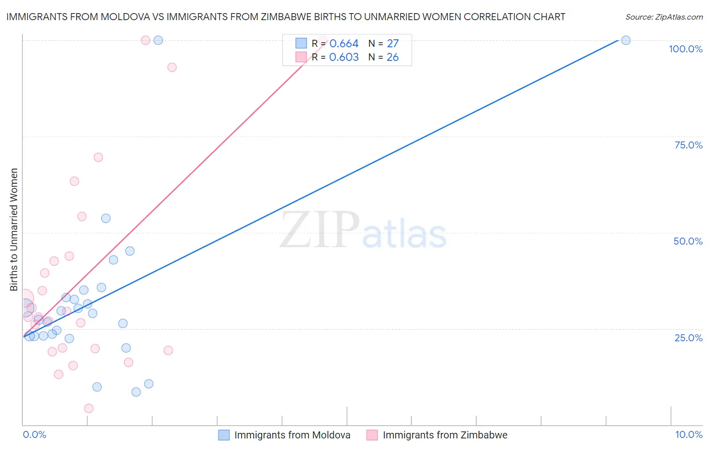 Immigrants from Moldova vs Immigrants from Zimbabwe Births to Unmarried Women