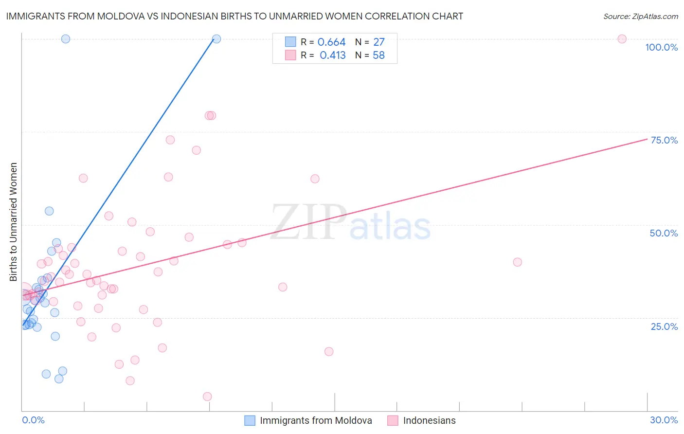 Immigrants from Moldova vs Indonesian Births to Unmarried Women