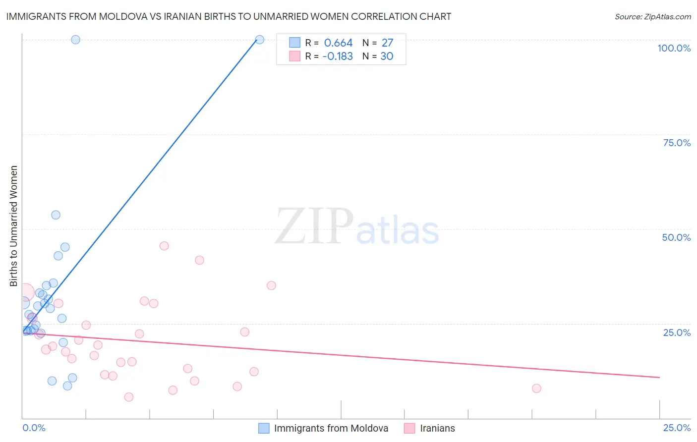 Immigrants from Moldova vs Iranian Births to Unmarried Women