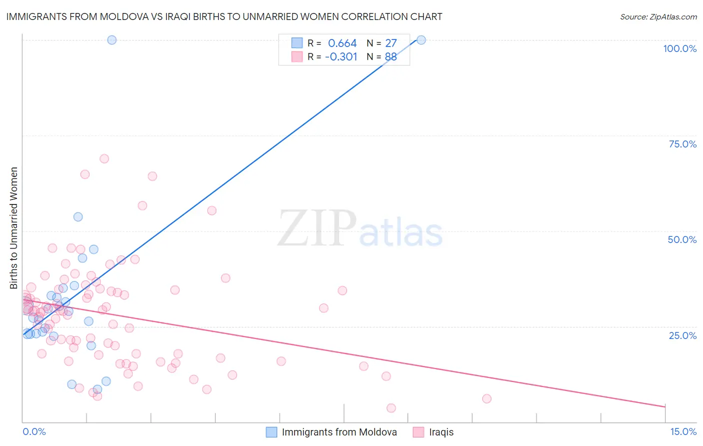Immigrants from Moldova vs Iraqi Births to Unmarried Women