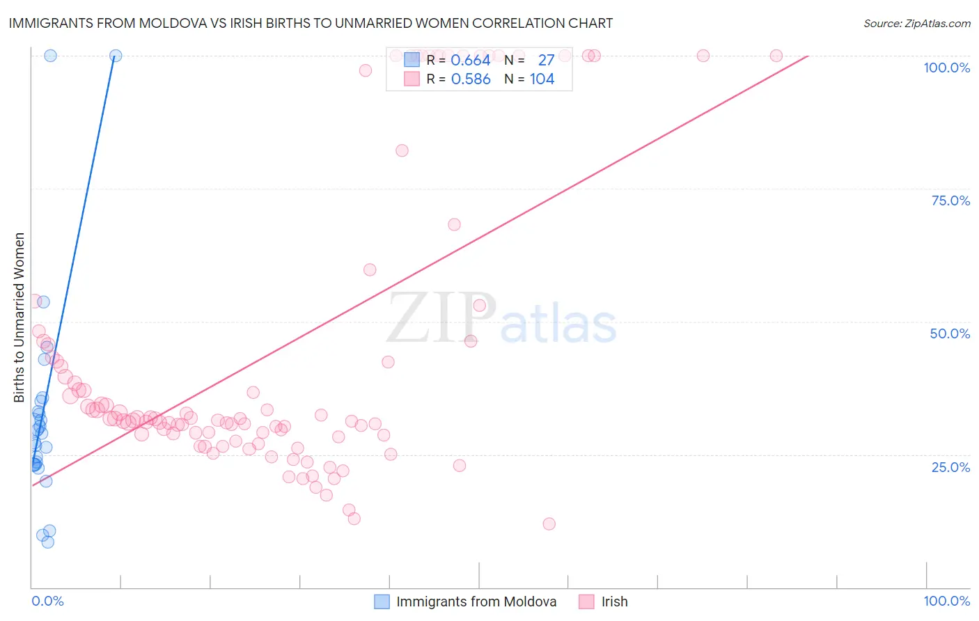Immigrants from Moldova vs Irish Births to Unmarried Women