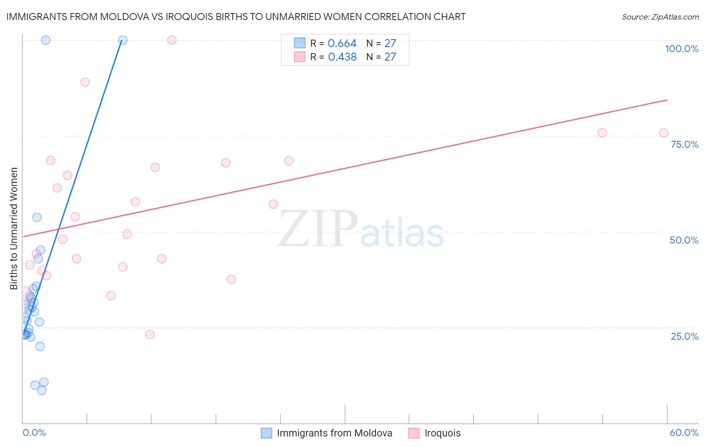 Immigrants from Moldova vs Iroquois Births to Unmarried Women