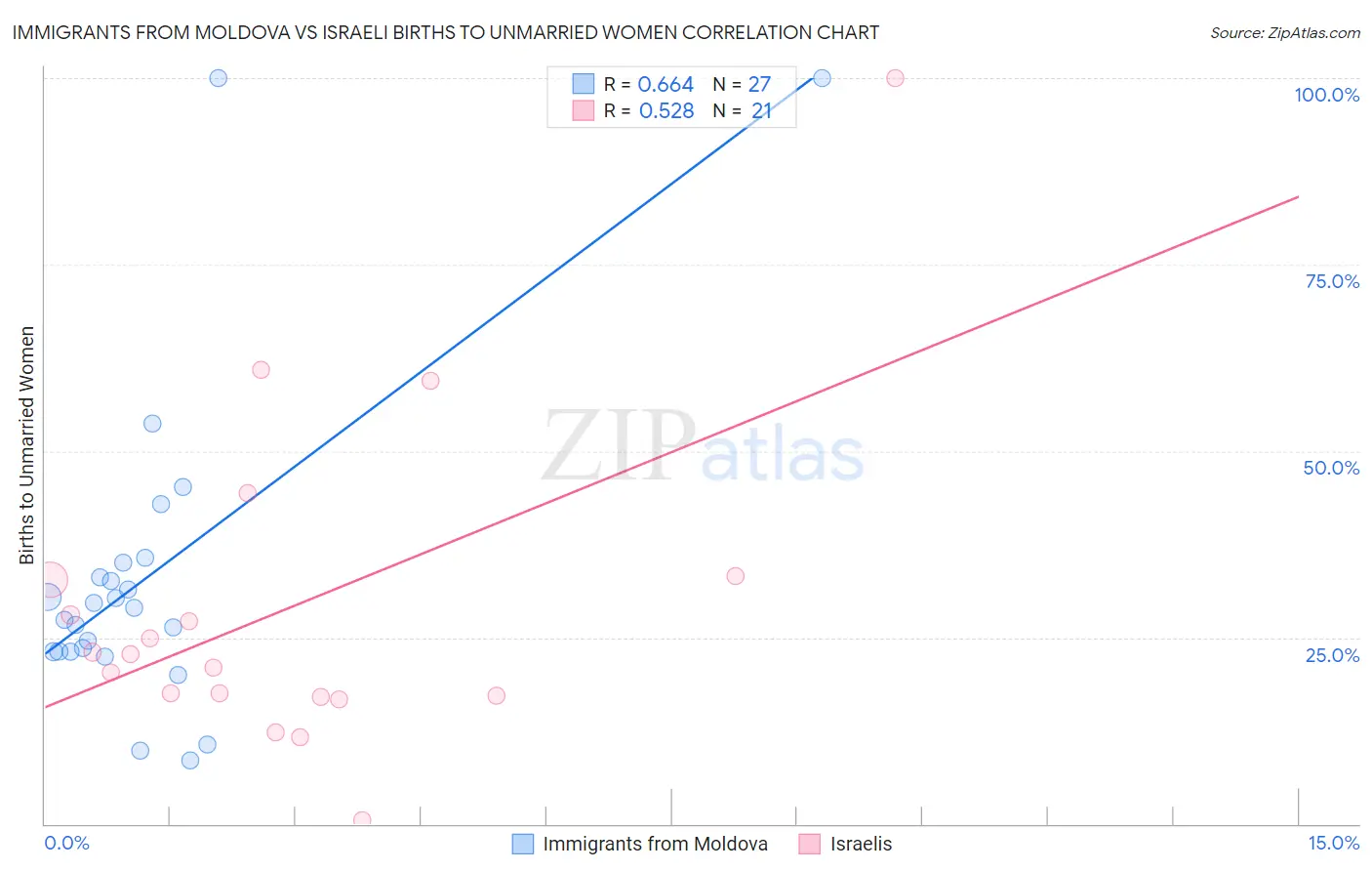 Immigrants from Moldova vs Israeli Births to Unmarried Women