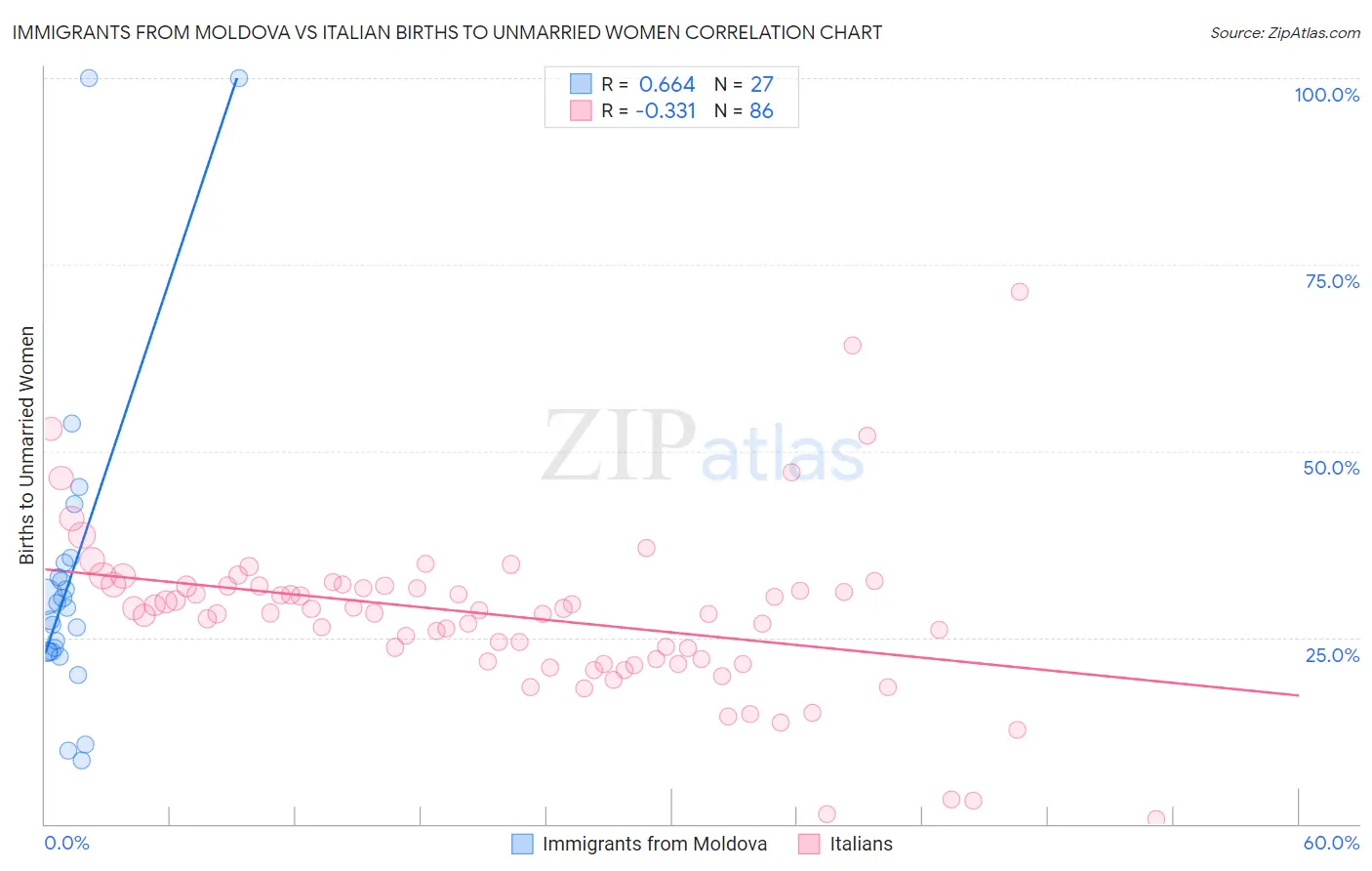 Immigrants from Moldova vs Italian Births to Unmarried Women