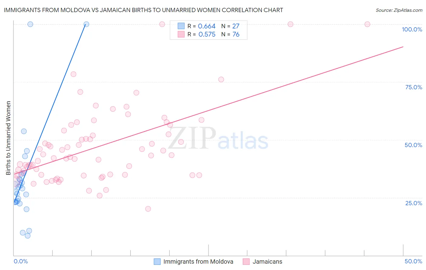 Immigrants from Moldova vs Jamaican Births to Unmarried Women