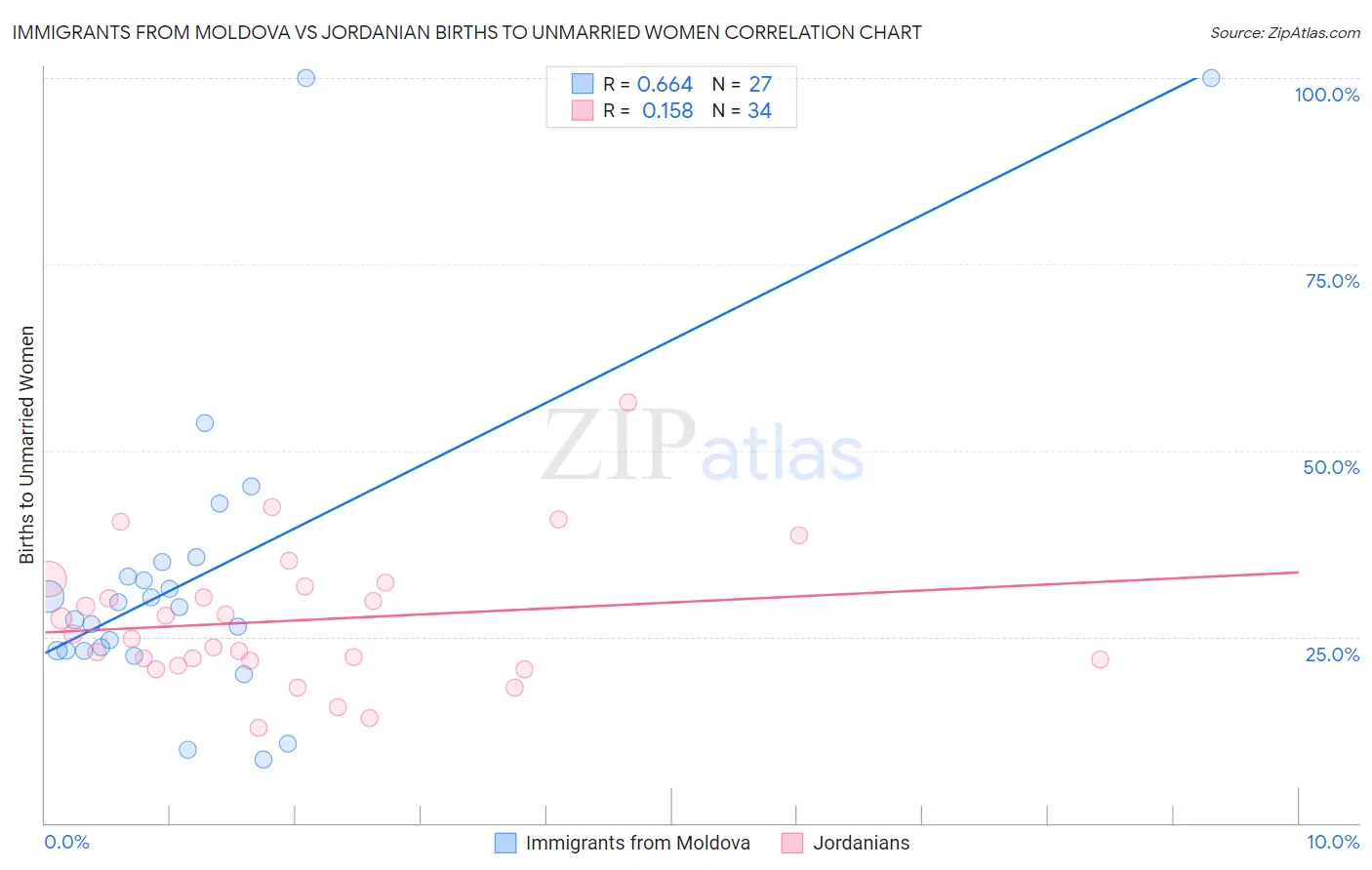 Immigrants from Moldova vs Jordanian Births to Unmarried Women