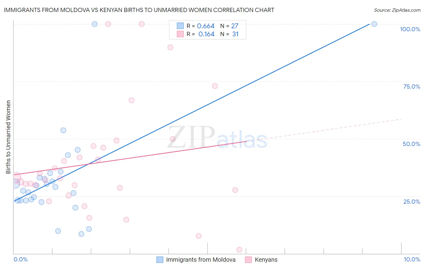 Immigrants from Moldova vs Kenyan Births to Unmarried Women