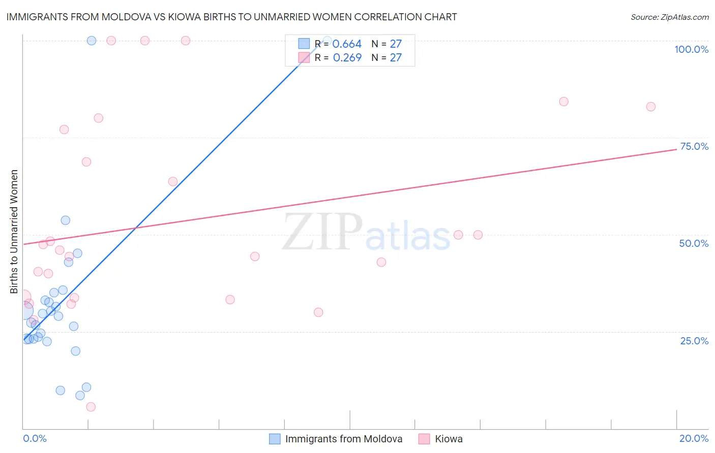 Immigrants from Moldova vs Kiowa Births to Unmarried Women
