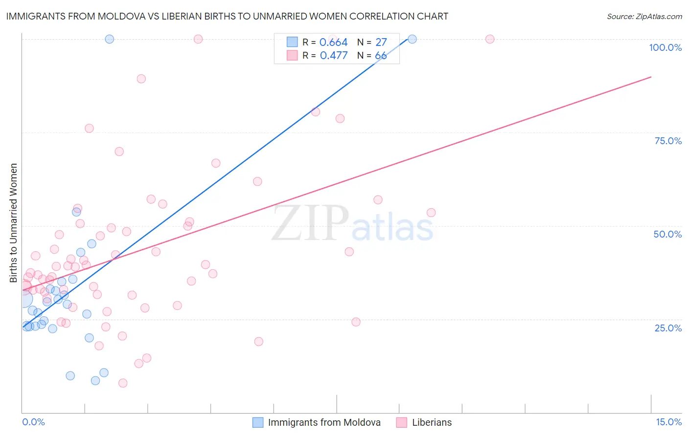 Immigrants from Moldova vs Liberian Births to Unmarried Women