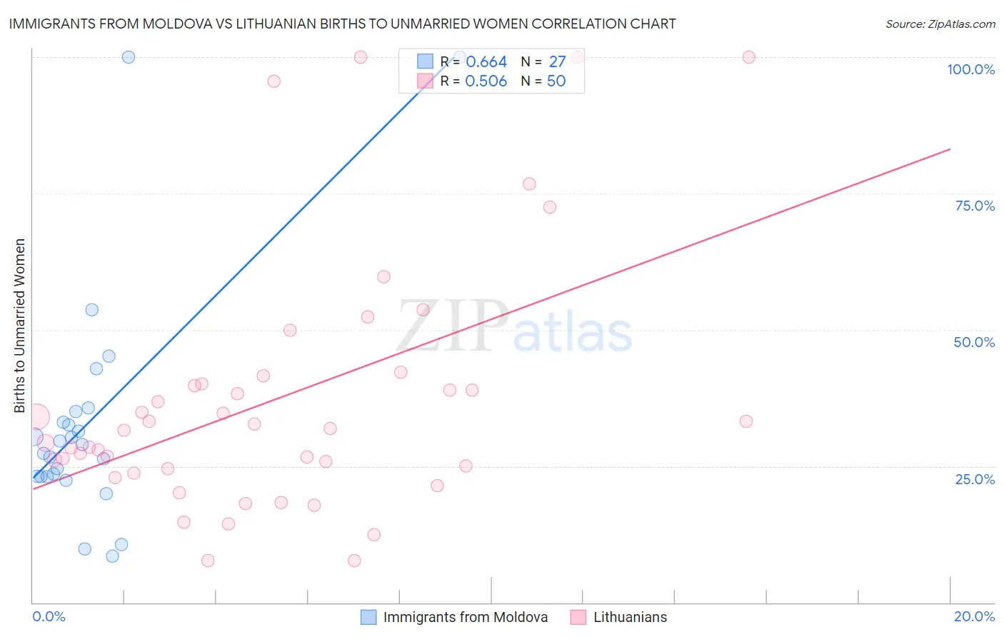 Immigrants from Moldova vs Lithuanian Births to Unmarried Women