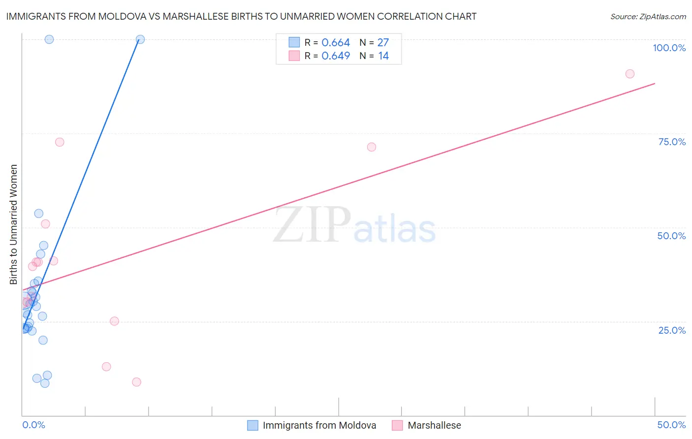 Immigrants from Moldova vs Marshallese Births to Unmarried Women