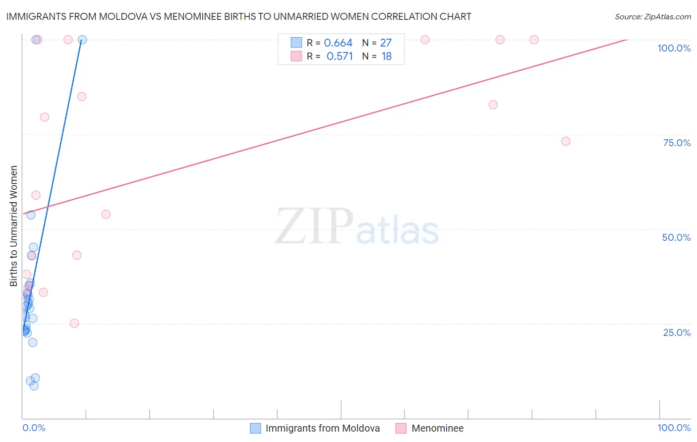 Immigrants from Moldova vs Menominee Births to Unmarried Women