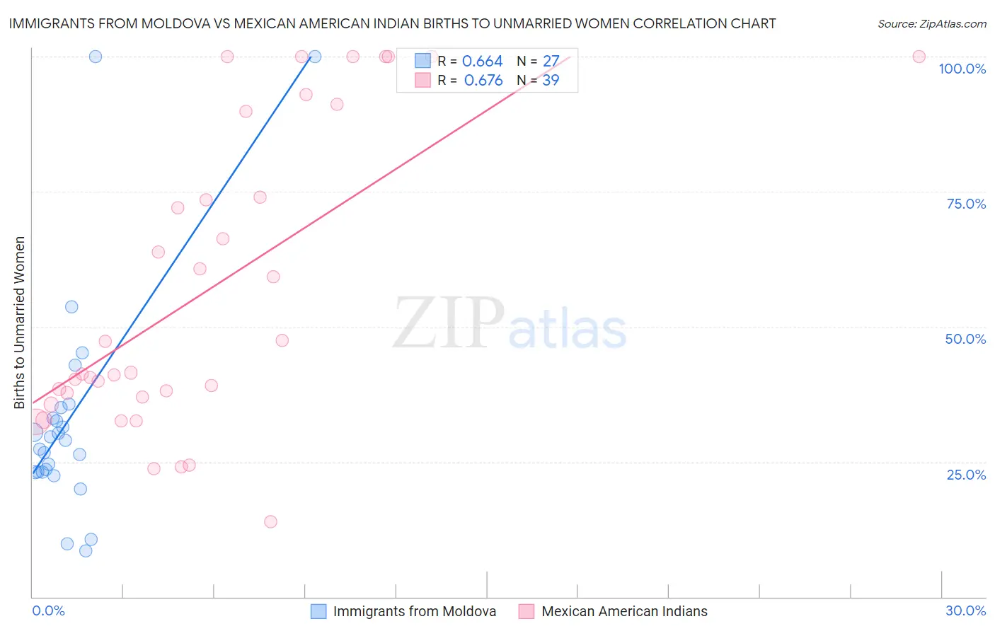 Immigrants from Moldova vs Mexican American Indian Births to Unmarried Women