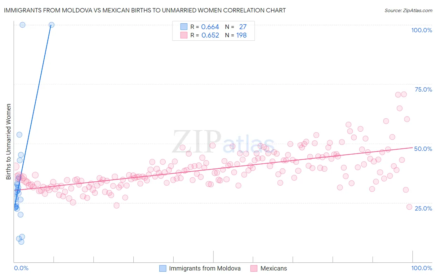 Immigrants from Moldova vs Mexican Births to Unmarried Women