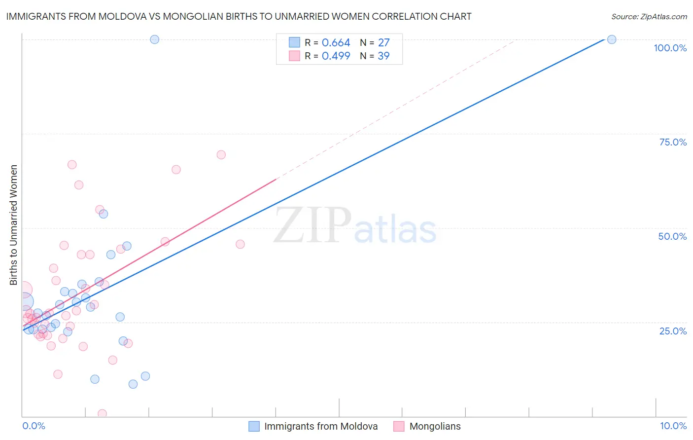 Immigrants from Moldova vs Mongolian Births to Unmarried Women
