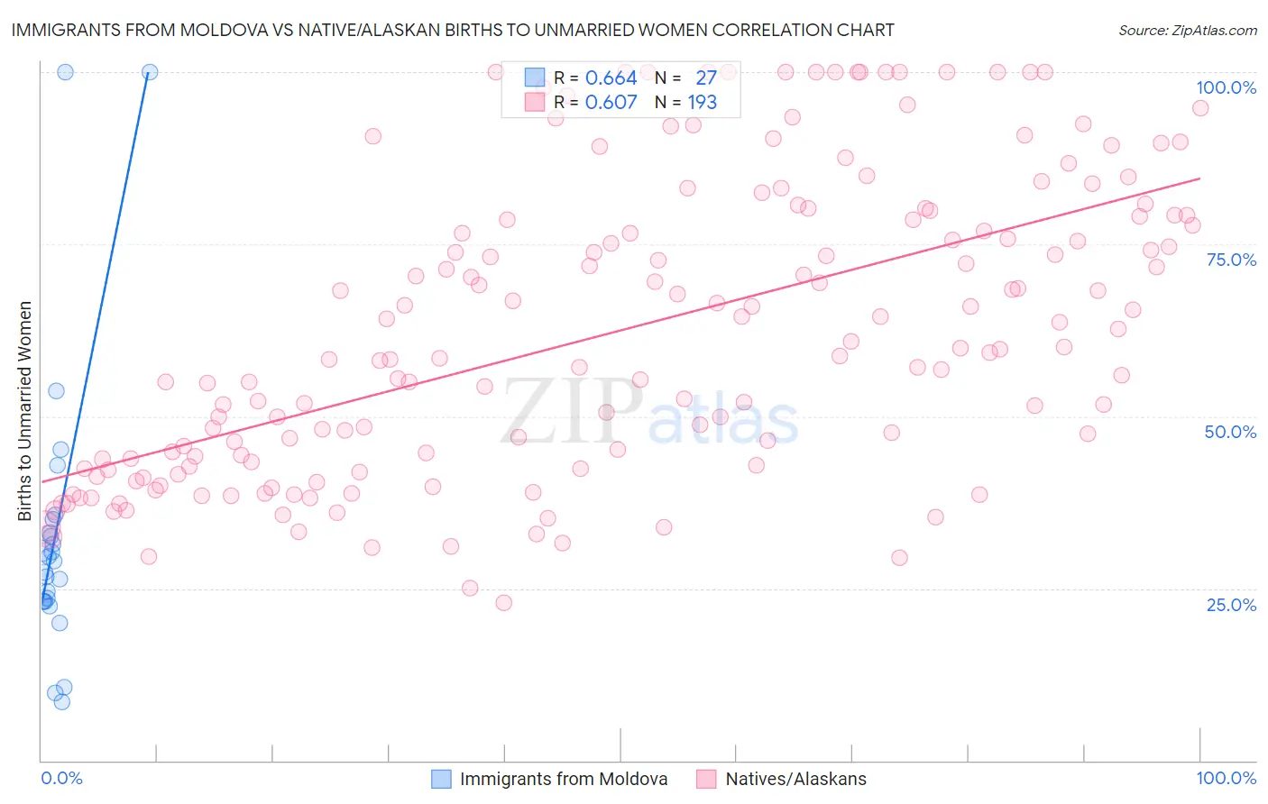 Immigrants from Moldova vs Native/Alaskan Births to Unmarried Women