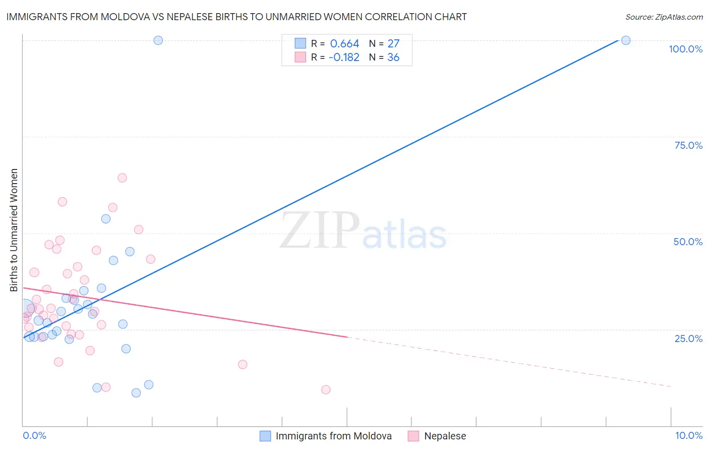 Immigrants from Moldova vs Nepalese Births to Unmarried Women