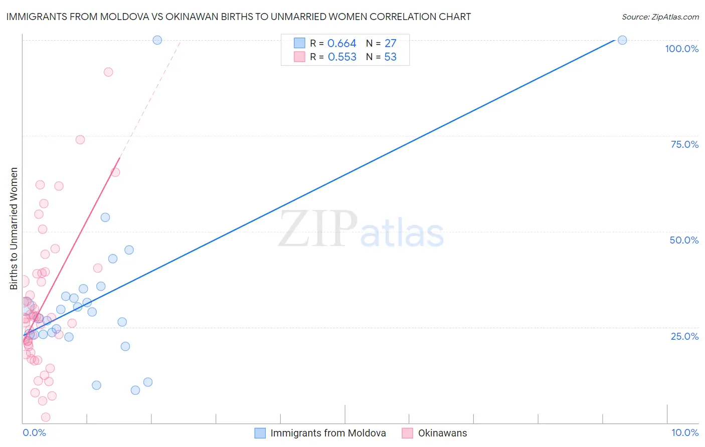 Immigrants from Moldova vs Okinawan Births to Unmarried Women