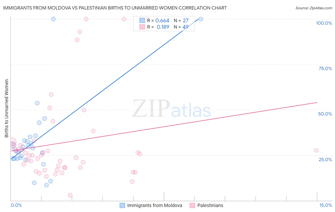 Immigrants from Moldova vs Palestinian Births to Unmarried Women