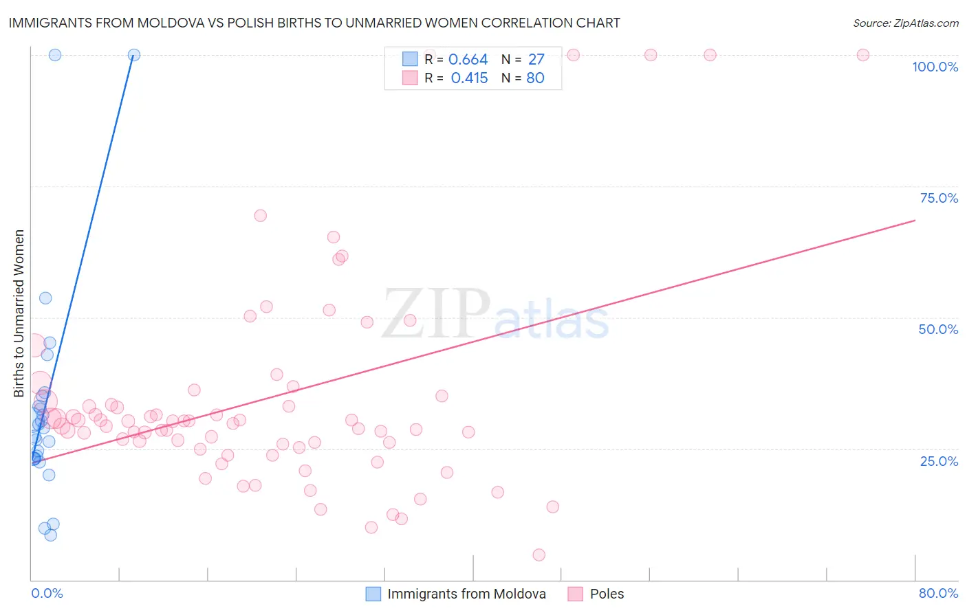 Immigrants from Moldova vs Polish Births to Unmarried Women