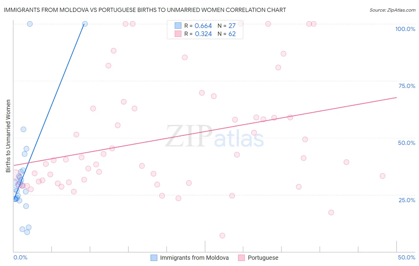 Immigrants from Moldova vs Portuguese Births to Unmarried Women