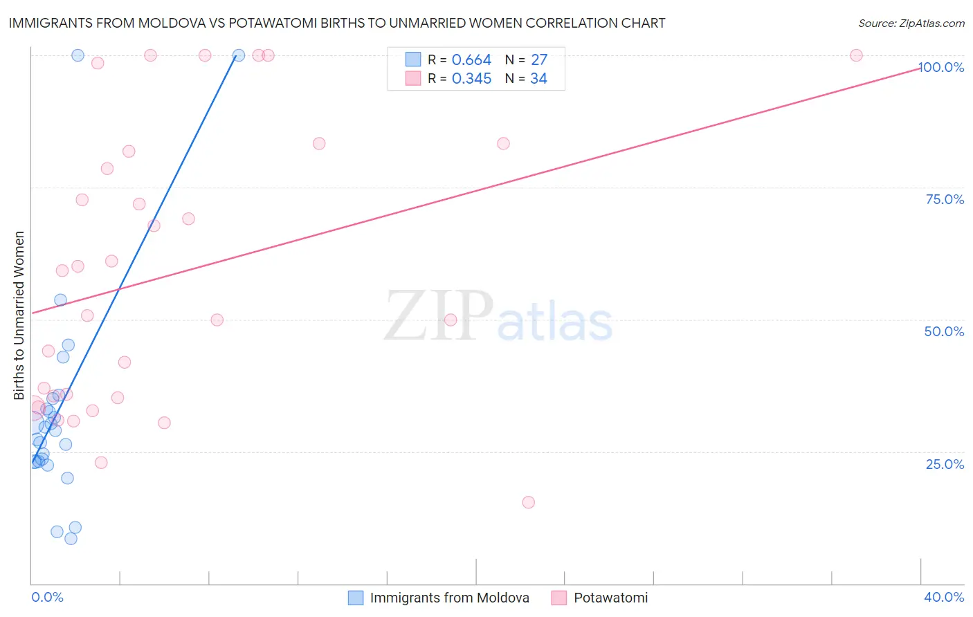 Immigrants from Moldova vs Potawatomi Births to Unmarried Women